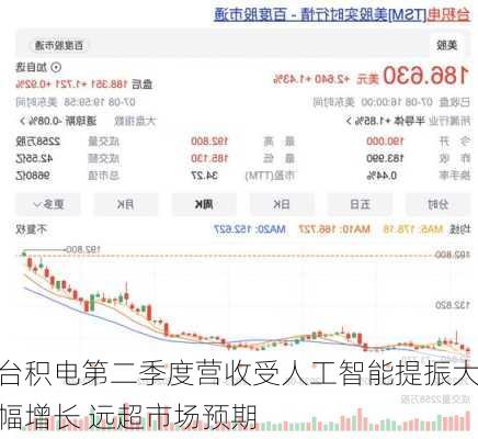 台积电第二季度营收受人工智能提振大幅增长 远超市场预期