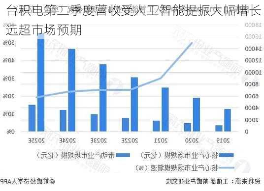 台积电第二季度营收受人工智能提振大幅增长 远超市场预期