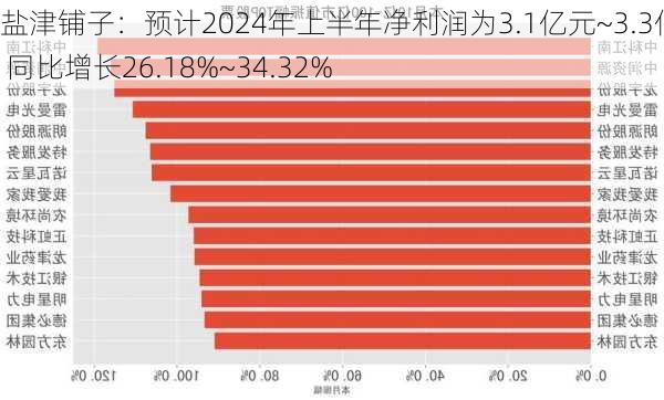 盐津铺子：预计2024年上半年净利润为3.1亿元~3.3亿元 同比增长26.18%~34.32%