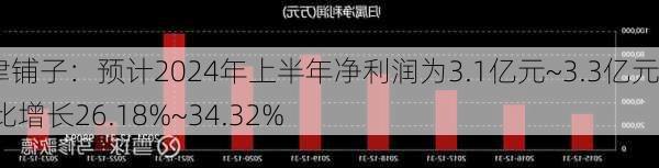 盐津铺子：预计2024年上半年净利润为3.1亿元~3.3亿元 同比增长26.18%~34.32%