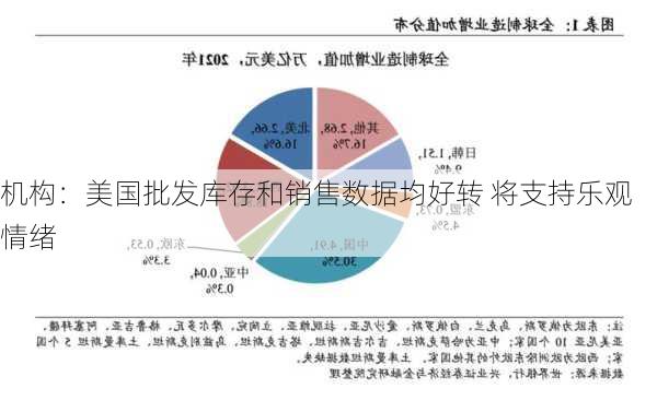 机构：美国批发库存和销售数据均好转 将支持乐观情绪