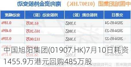 中国旭阳集团(01907.HK)7月10日耗资1455.9万港元回购485万股