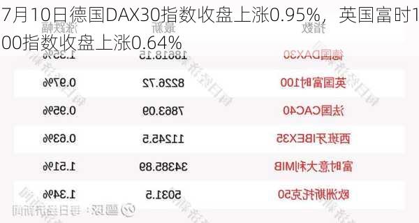 7月10日德国DAX30指数收盘上涨0.95%，英国富时100指数收盘上涨0.64%