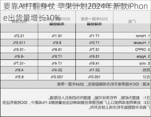 要靠AI打翻身仗 苹果计划2024年新款iPhone出货量增长10%