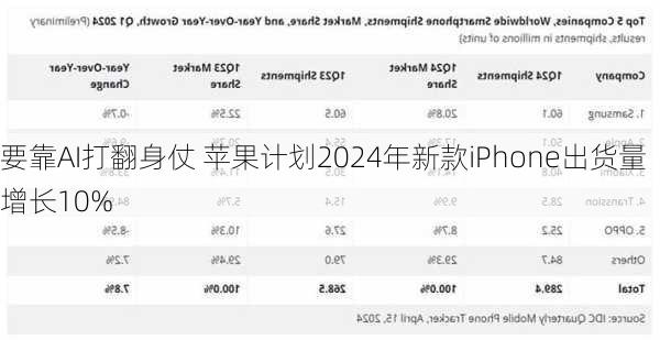 要靠AI打翻身仗 苹果计划2024年新款iPhone出货量增长10%