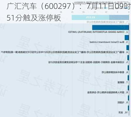 广汇汽车（600297）：7月11日09时51分触及涨停板