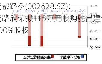 成都路桥(002628.SZ)：成路欣荣拟115万元收购驰昌建设100%股权