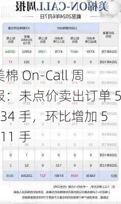 美棉 On-Call 周报：未点价卖出订单 57034 手，环比增加 5411 手