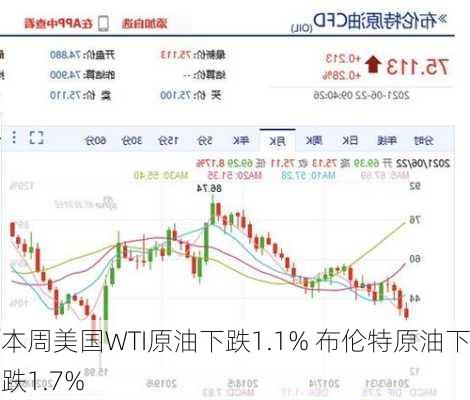 本周美国WTI原油下跌1.1% 布伦特原油下跌1.7%