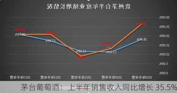 茅台葡萄酒：上半年销售收入同比增长 35.5%