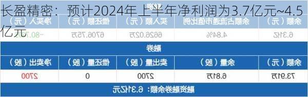 长盈精密：预计2024年上半年净利润为3.7亿元~4.5亿元