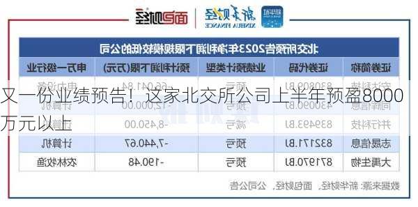 又一份业绩预告！这家北交所公司上半年预盈8000万元以上