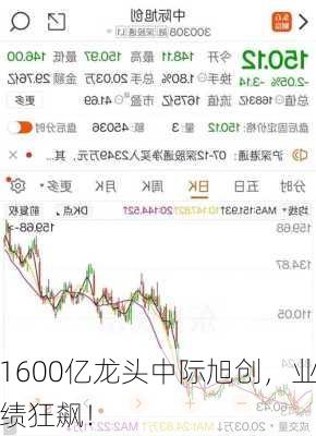 1600亿龙头中际旭创，业绩狂飙！