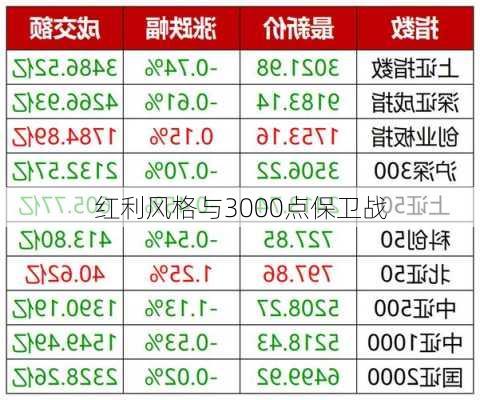 红利风格与3000点保卫战