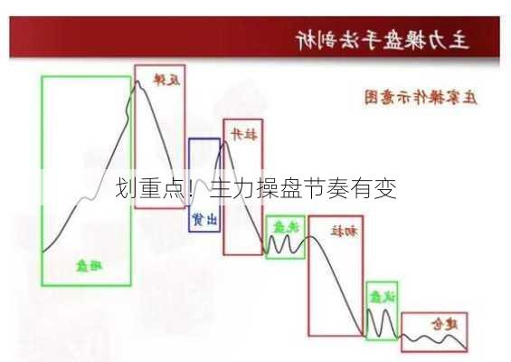 划重点！主力操盘节奏有变