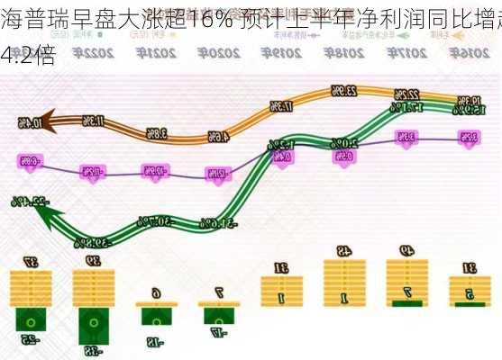 海普瑞早盘大涨超16% 预计上半年净利润同比增超4.2倍