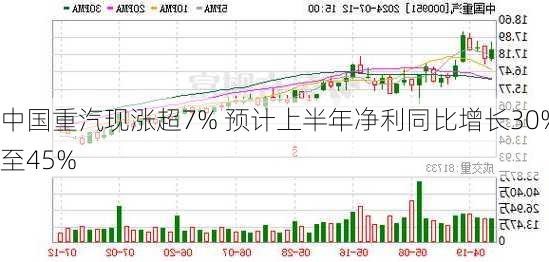 中国重汽现涨超7% 预计上半年净利同比增长30%至45%