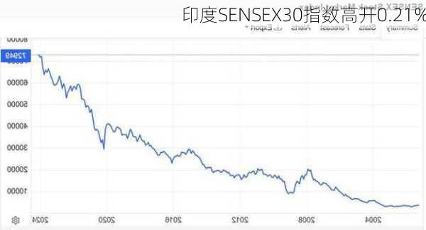 印度SENSEX30指数高开0.21%