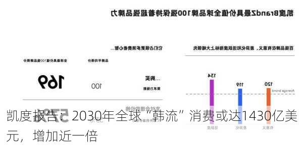 凯度报告：2030年全球“韩流”消费或达1430亿美元，增加近一倍