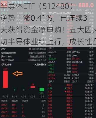 半导体ETF（512480）逆势上涨0.41%，已连续3天获得资金净申购！五大因素驱动半导体业绩上行，成长性凸显