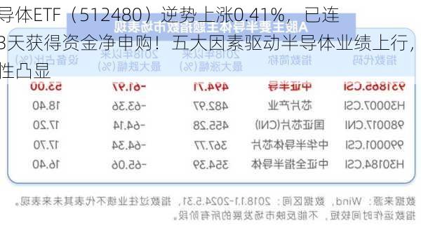 半导体ETF（512480）逆势上涨0.41%，已连续3天获得资金净申购！五大因素驱动半导体业绩上行，成长性凸显