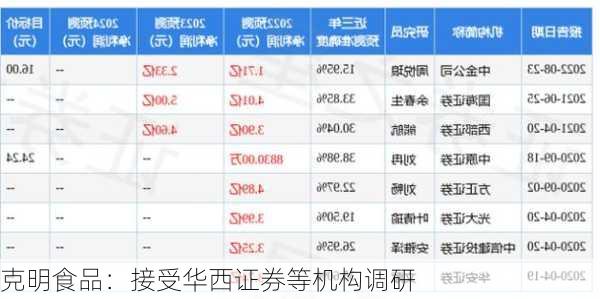 克明食品：接受华西证券等机构调研