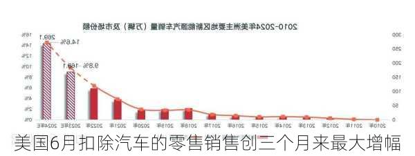 美国6月扣除汽车的零售销售创三个月来最大增幅