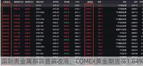 国际贵金属期货普遍收涨，COMEX黄金期货涨1.84%