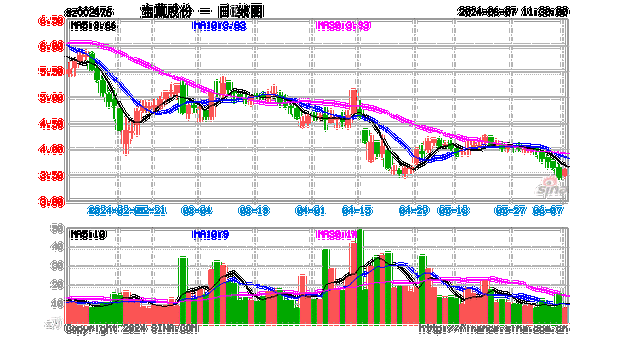 宝莫股份（002476）：MACD指标DIF线上穿0轴-技术指标上后市看多（07-17）