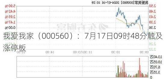 我爱我家（000560）：7月17日09时48分触及涨停板