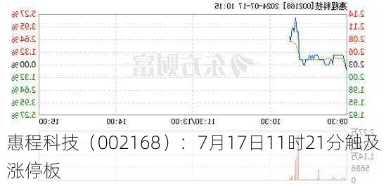 惠程科技（002168）：7月17日11时21分触及涨停板