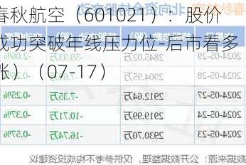 春秋航空（601021）：股价成功突破年线压力位-后市看多（涨）（07-17）