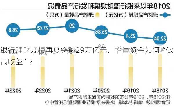 银行理财规模再度突破29万亿元，增量资金如何“做高收益”？