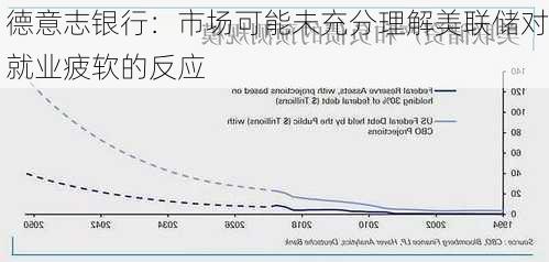 德意志银行：市场可能未充分理解美联储对就业疲软的反应