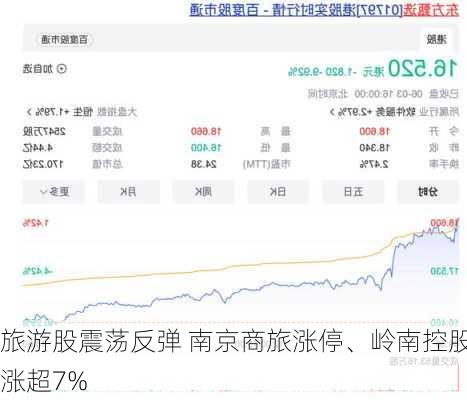 旅游股震荡反弹 南京商旅涨停、岭南控股涨超7%