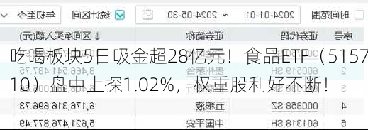 吃喝板块5日吸金超28亿元！食品ETF（515710）盘中上探1.02%，权重股利好不断！