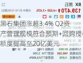 黑石集团涨超3.4% Q2资产管理规模符合预期+回购授权额度提高至20亿美元