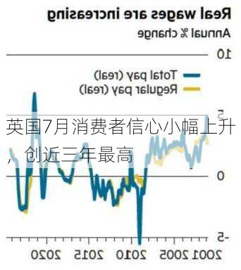 英国7月消费者信心小幅上升，创近三年最高