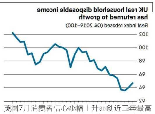 英国7月消费者信心小幅上升，创近三年最高