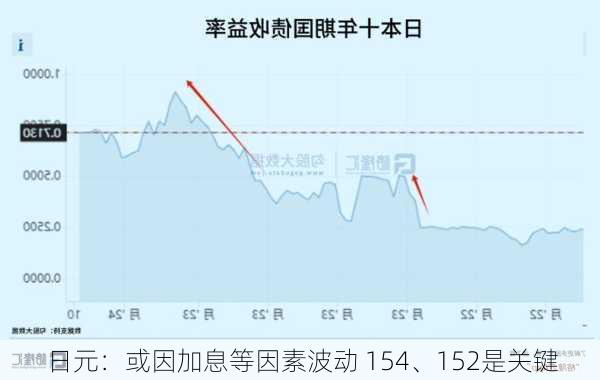 日元：或因加息等因素波动 154、152是关键