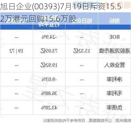 旭日企业(00393)7月19日斥资15.52万港元回购15.6万股