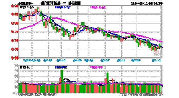 算力！还是算力！中科曙光涨超5%，信创ETF基金（562030）盘中暴拉3%，机构：算力国产化或是科技自强主线！