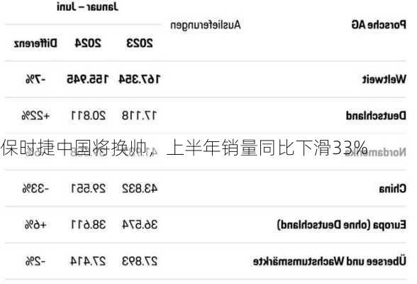 保时捷中国将换帅，上半年销量同比下滑33%