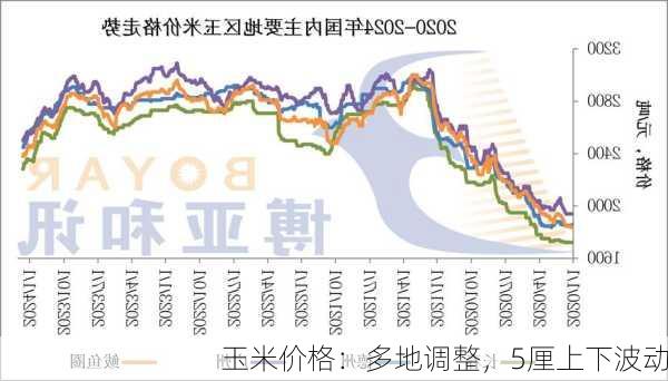 玉米价格：多地调整，5厘上下波动