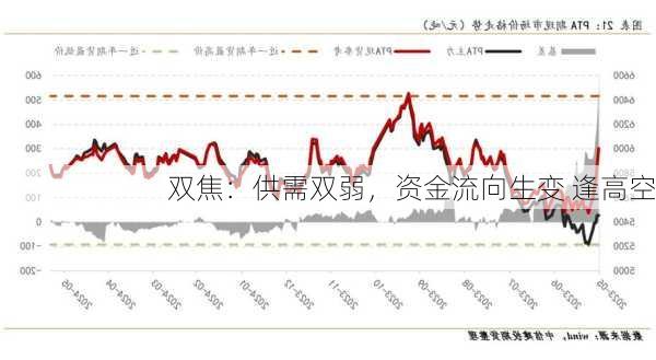 双焦：供需双弱，资金流向生变 逢高空