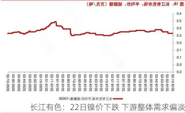 长江有色：22日镍价下跌 下游整体需求偏淡