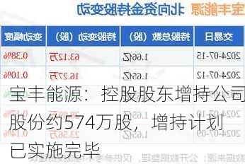 宝丰能源：控股股东增持公司股份约574万股，增持计划已实施完毕