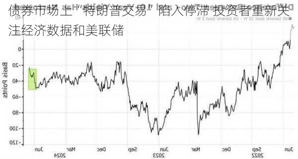 债券市场上“特朗普交易”陷入停滞 投资者重新关注经济数据和美联储