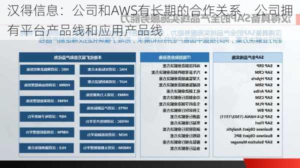 汉得信息：公司和AWS有长期的合作关系，公司拥有平台产品线和应用产品线