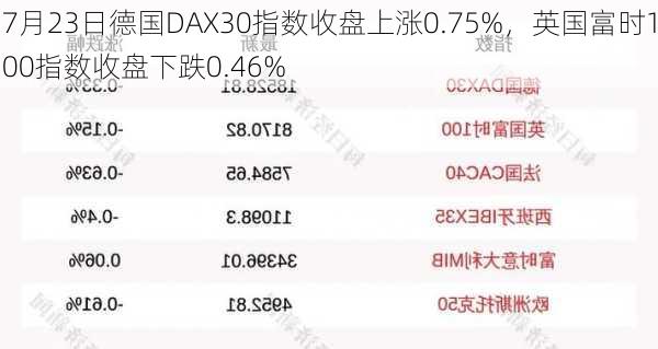 7月23日德国DAX30指数收盘上涨0.75%，英国富时100指数收盘下跌0.46%